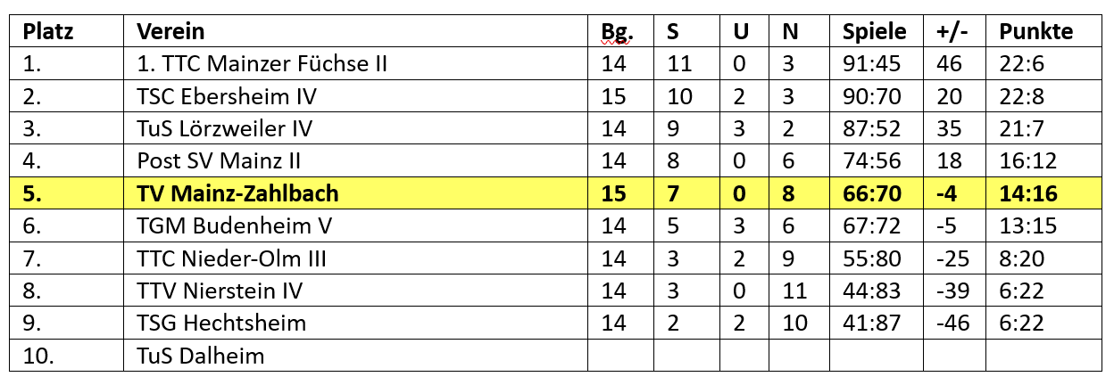 1. Mannschaft — Herren Kreisklasse C